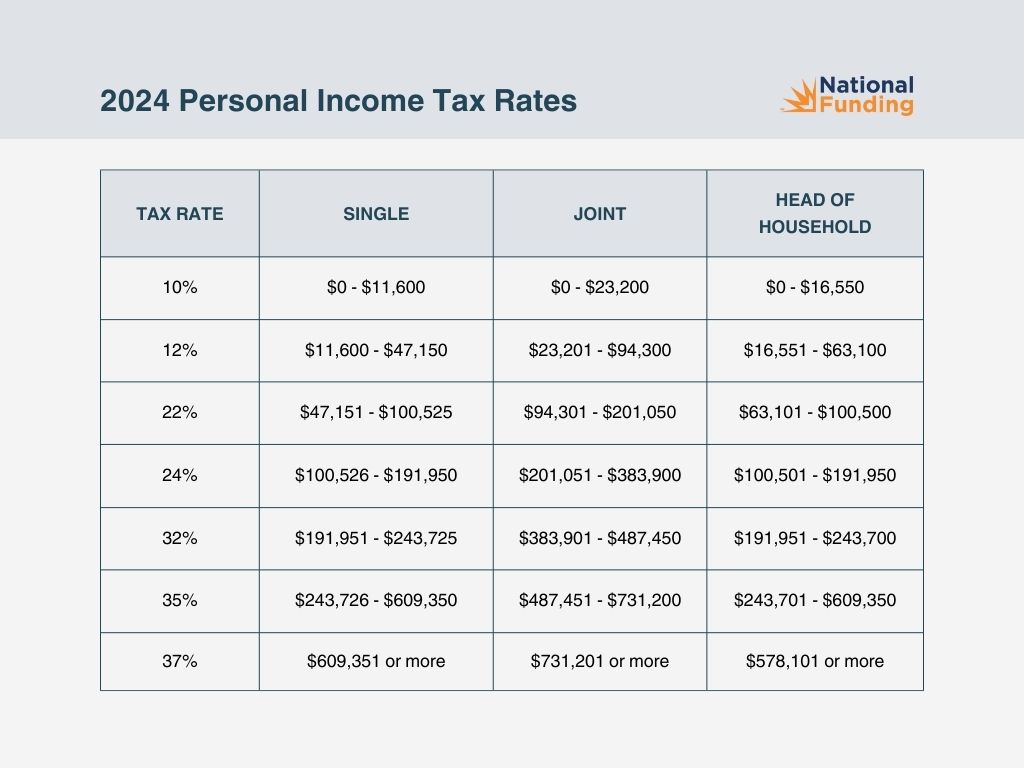 Small Business Tax Rates as of 2024